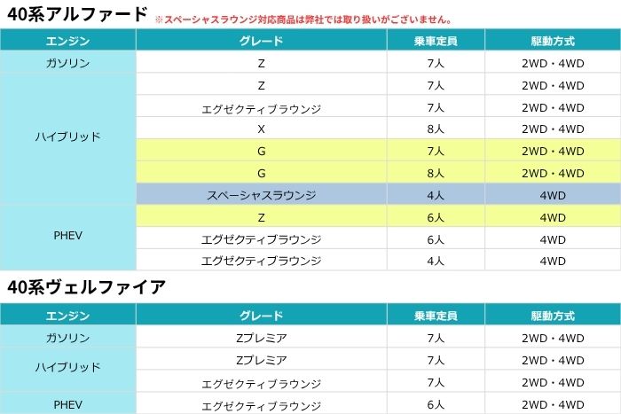 こちらの画像は2026年6月改良モデルのアルファード・ヴェルファイア40系のグレード一覧をまとめたものです