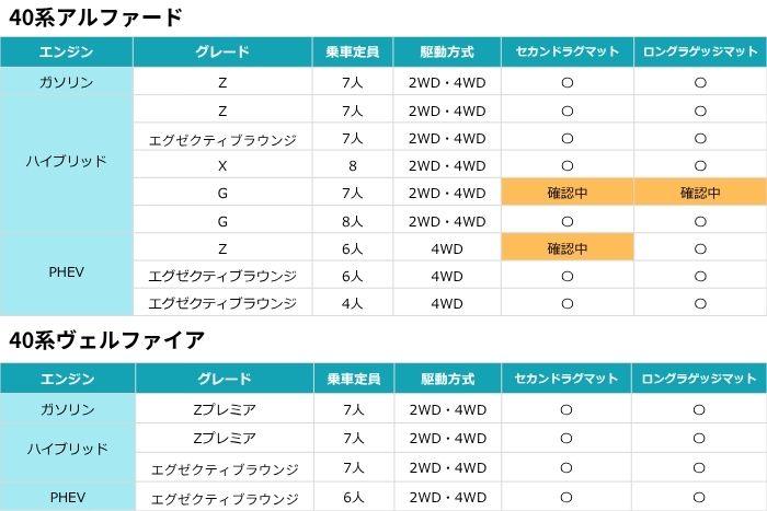 こちらの画像は2026年6月改良モデルのアルファード・ヴェルファイア40系のセカンドラグマットとロングラゲッジマットの適合情報をまとめたものです